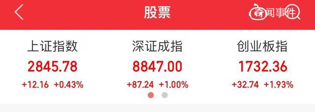 三大指数已全线翻红 A股大奇迹日