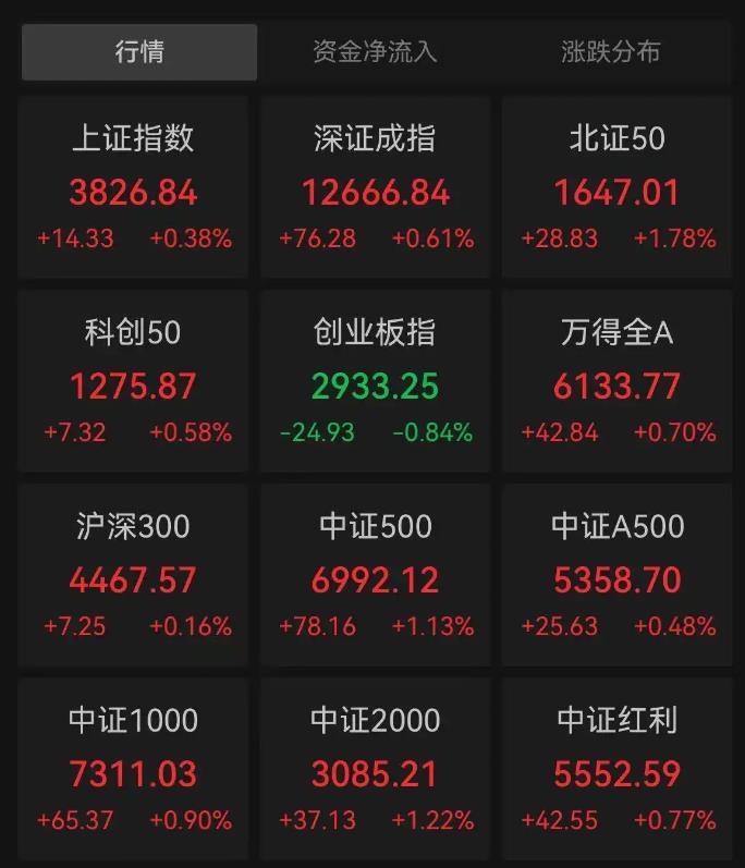 沪指涨0.38%+机器人概念股爆发