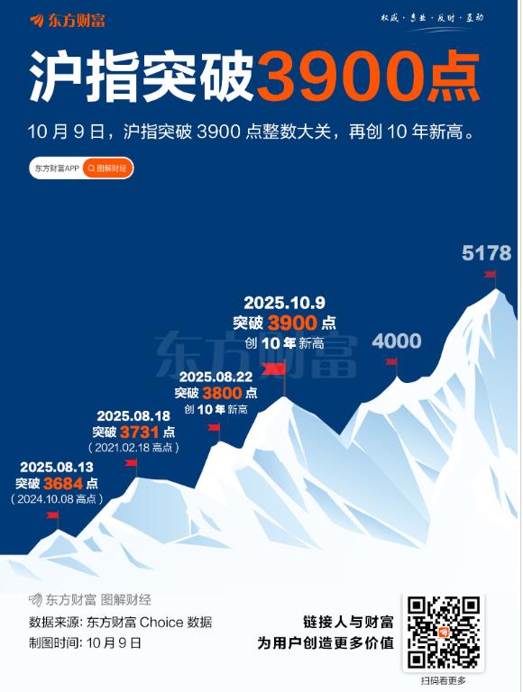 10年来首次！沪指突破3900点