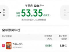 《飞驰人生3》2026年票房全球第一 究竟真相是什么？