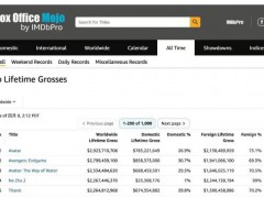 《哪吒2》票房升至全球第4 究竟是怎么一回事？