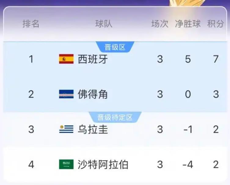 世界冠军与亚洲冠军同时出局