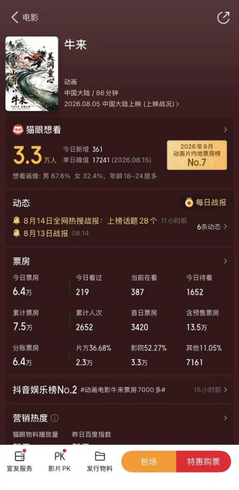 《牛来》票房飙涨977% 影院紧急加场
