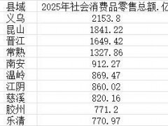 中国十大消费县排行，义乌/昆山/晋江突破千亿大关