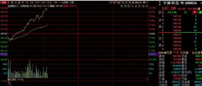宇树科技盘中涨超 10%