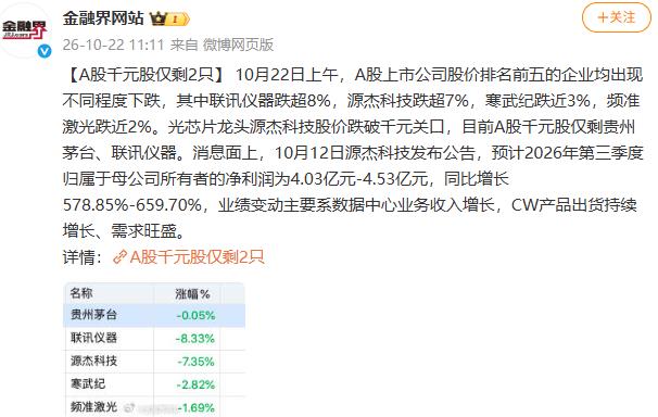 A股千元股仅剩两只