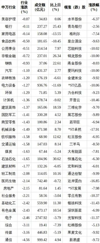 A股大跌 通信行业跌幅最大